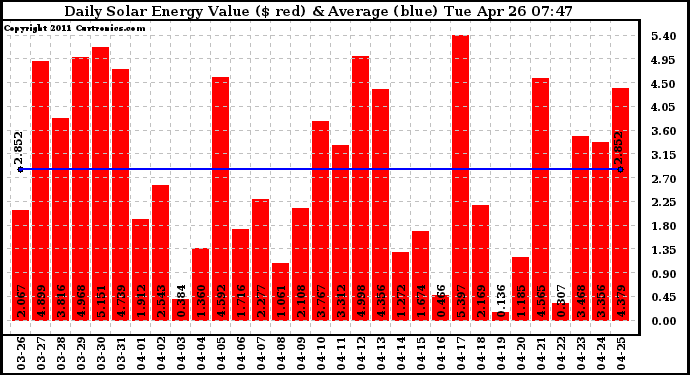 Solar PV/Inverter Performance Daily Solar Energy Production Value