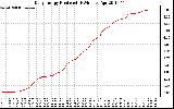 Solar PV/Inverter Performance Daily Energy Production