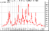 Solar PV/Inverter Performance Daily Energy Production Per Minute