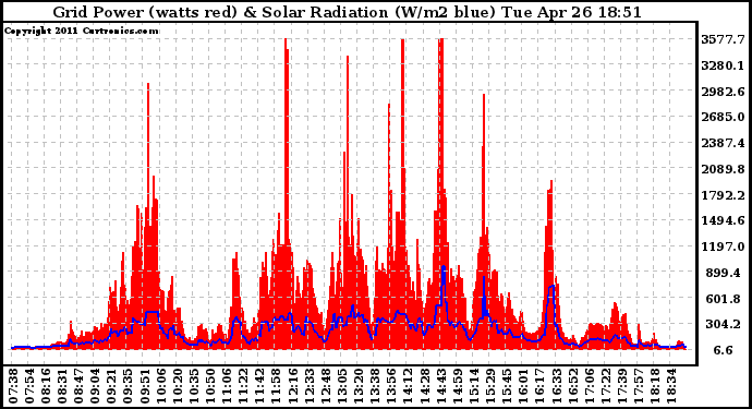 Solar PV/Inverter Performance Grid Power & Solar Radiation