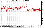 Solar PV/Inverter Performance Grid Voltage