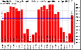 Solar PV/Inverter Performance Monthly Solar Energy Production