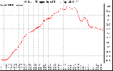 Solar PV/Inverter Performance Outdoor Temperature