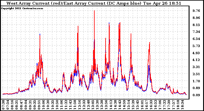 Solar PV/Inverter Performance Photovoltaic Panel Current Output