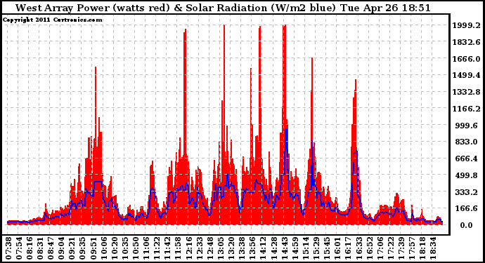 Solar PV/Inverter Performance West Array Power Output & Solar Radiation