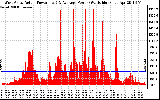 Solar PV/Inverter Performance West Array Actual & Average Power Output