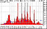 Solar PV/Inverter Performance West Array Actual & Running Average Power Output