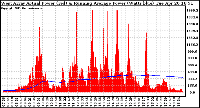 Solar PV/Inverter Performance West Array Actual & Running Average Power Output