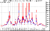 Solar PV/Inverter Performance Photovoltaic Panel Power Output