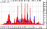 Solar PV/Inverter Performance East Array Power Output & Solar Radiation