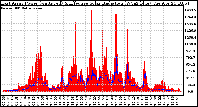 Solar PV/Inverter Performance East Array Power Output & Effective Solar Radiation