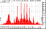 Solar PV/Inverter Performance East Array Actual & Average Power Output