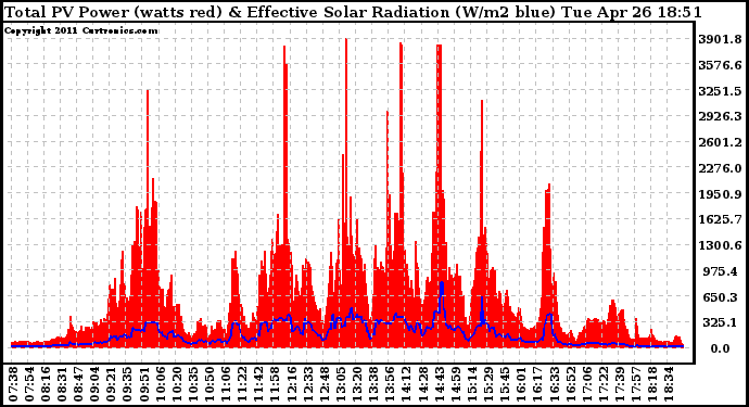 Solar PV/Inverter Performance Total PV Panel Power Output & Effective Solar Radiation