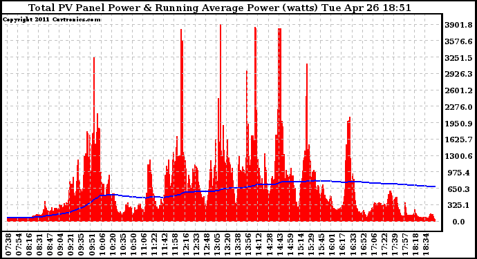 Solar PV/Inverter Performance Total PV Panel & Running Average Power Output