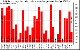 Solar PV/Inverter Performance Daily Solar Energy Production