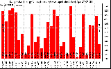 Solar PV/Inverter Performance Daily Solar Energy Production Value