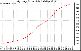 Solar PV/Inverter Performance Daily Energy Production