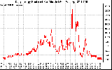 Solar PV/Inverter Performance Daily Energy Production Per Minute