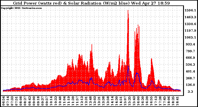 Solar PV/Inverter Performance Grid Power & Solar Radiation