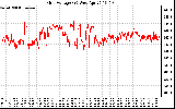 Solar PV/Inverter Performance Grid Voltage