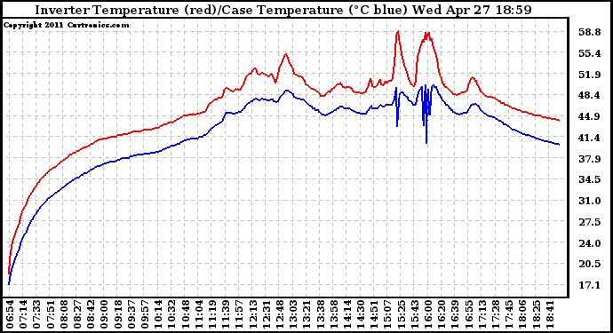 Solar PV/Inverter Performance Inverter Operating Temperature