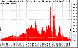 Solar PV/Inverter Performance Solar Radiation & Day Average per Minute