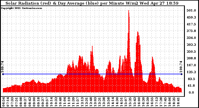 Solar PV/Inverter Performance Solar Radiation & Day Average per Minute