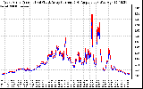 Solar PV/Inverter Performance Photovoltaic Panel Current Output