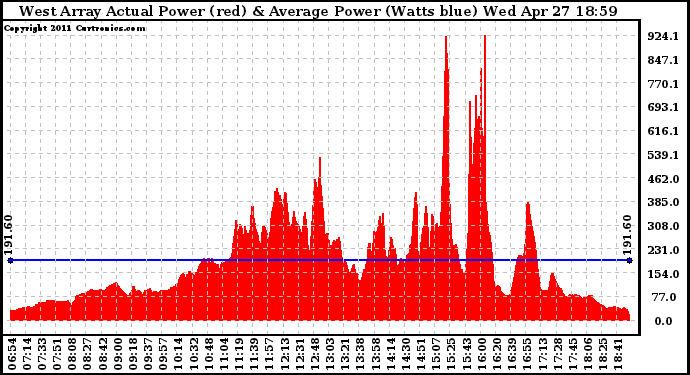 Solar PV/Inverter Performance West Array Actual & Average Power Output