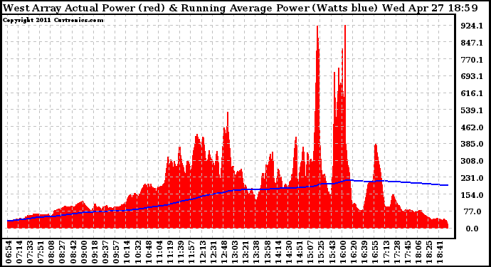 Solar PV/Inverter Performance West Array Actual & Running Average Power Output