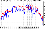 Solar PV/Inverter Performance Photovoltaic Panel Voltage Output