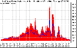 Solar PV/Inverter Performance East Array Power Output & Solar Radiation