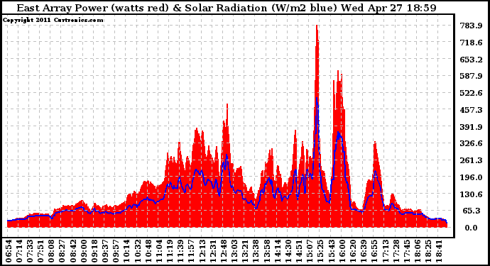 Solar PV/Inverter Performance East Array Power Output & Solar Radiation