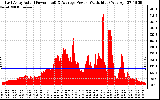 Solar PV/Inverter Performance East Array Actual & Average Power Output