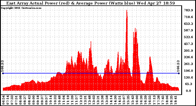 Solar PV/Inverter Performance East Array Actual & Average Power Output