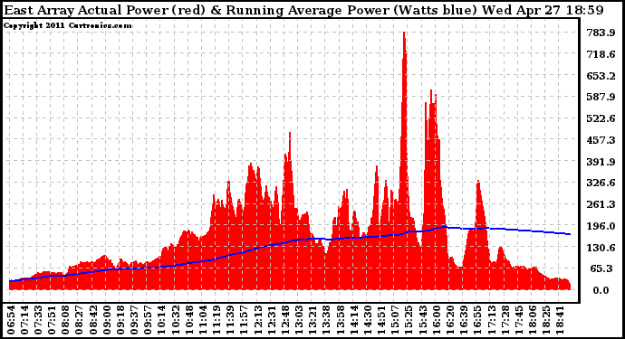 Solar PV/Inverter Performance East Array Actual & Running Average Power Output
