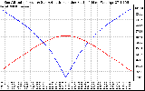 Solar PV/Inverter Performance Sun Altitude Angle & Azimuth Angle