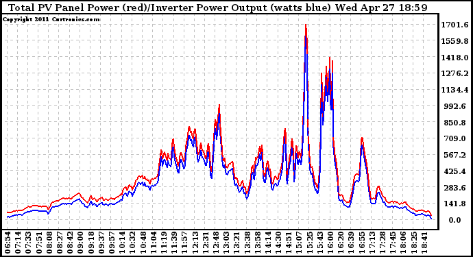 Solar PV/Inverter Performance PV Panel Power Output & Inverter Power Output