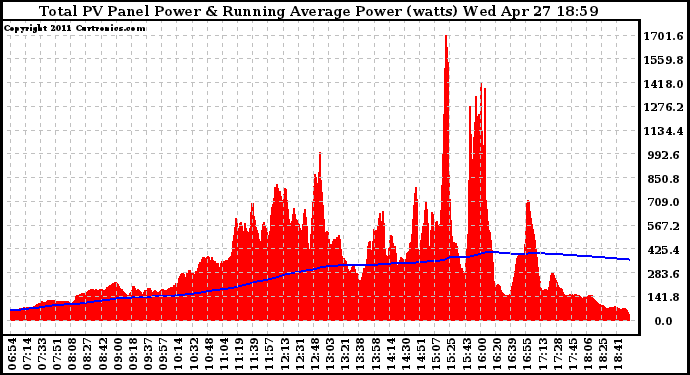 Solar PV/Inverter Performance Total PV Panel & Running Average Power Output