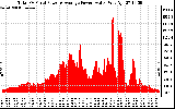 Solar PV/Inverter Performance Total PV Panel Power Output