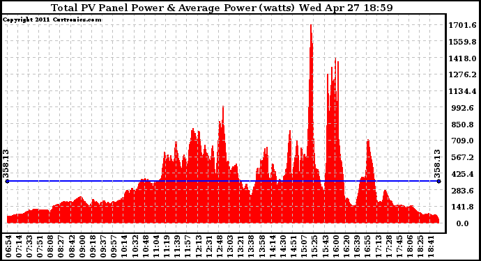 Solar PV/Inverter Performance Total PV Panel Power Output