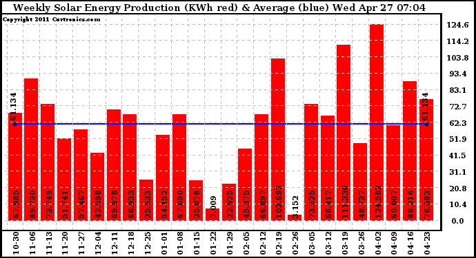 Solar PV/Inverter Performance Weekly Solar Energy Production