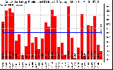 Solar PV/Inverter Performance Daily Solar Energy Production