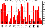 Solar PV/Inverter Performance Daily Solar Energy Production Value