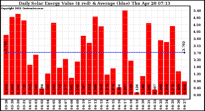 Solar PV/Inverter Performance Daily Solar Energy Production Value