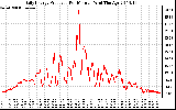 Solar PV/Inverter Performance Daily Energy Production Per Minute