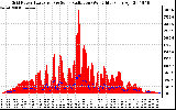 Solar PV/Inverter Performance Grid Power & Solar Radiation