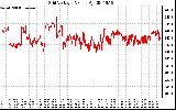 Solar PV/Inverter Performance Grid Voltage