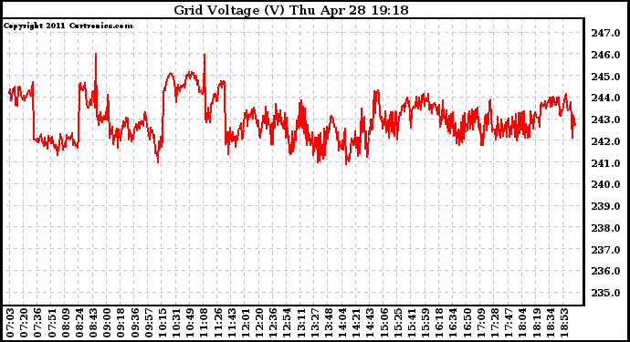 Solar PV/Inverter Performance Grid Voltage