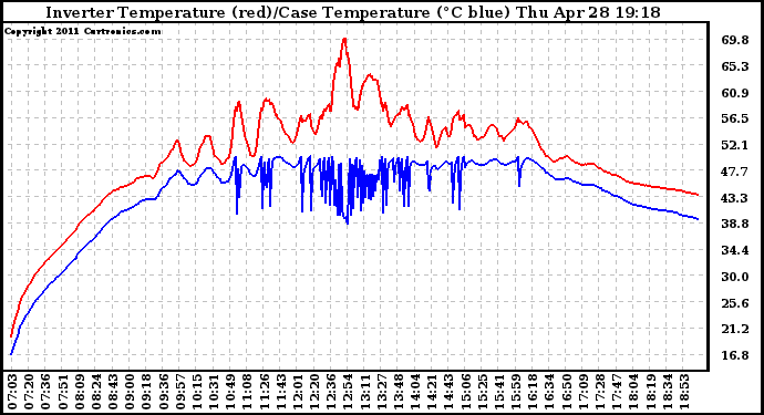 Solar PV/Inverter Performance Inverter Operating Temperature